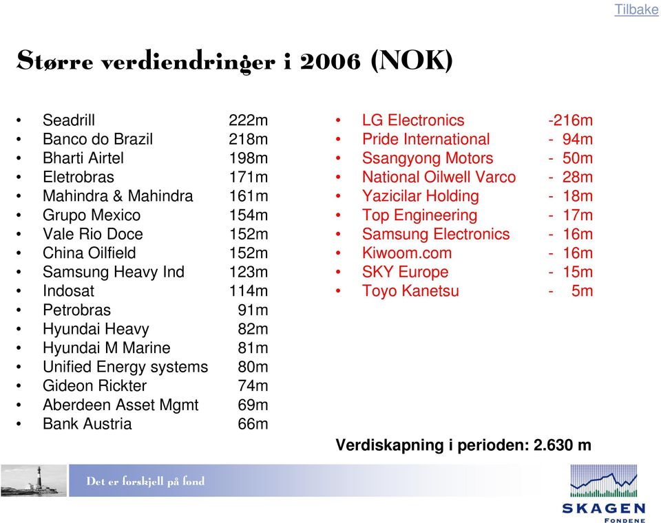 Gideon Rickter 74m Aberdeen Asset Mgmt 69m Bank Austria 66m LG Electronics -216m Pride International - 94m Ssangyong Motors - 50m National Oilwell Varco -