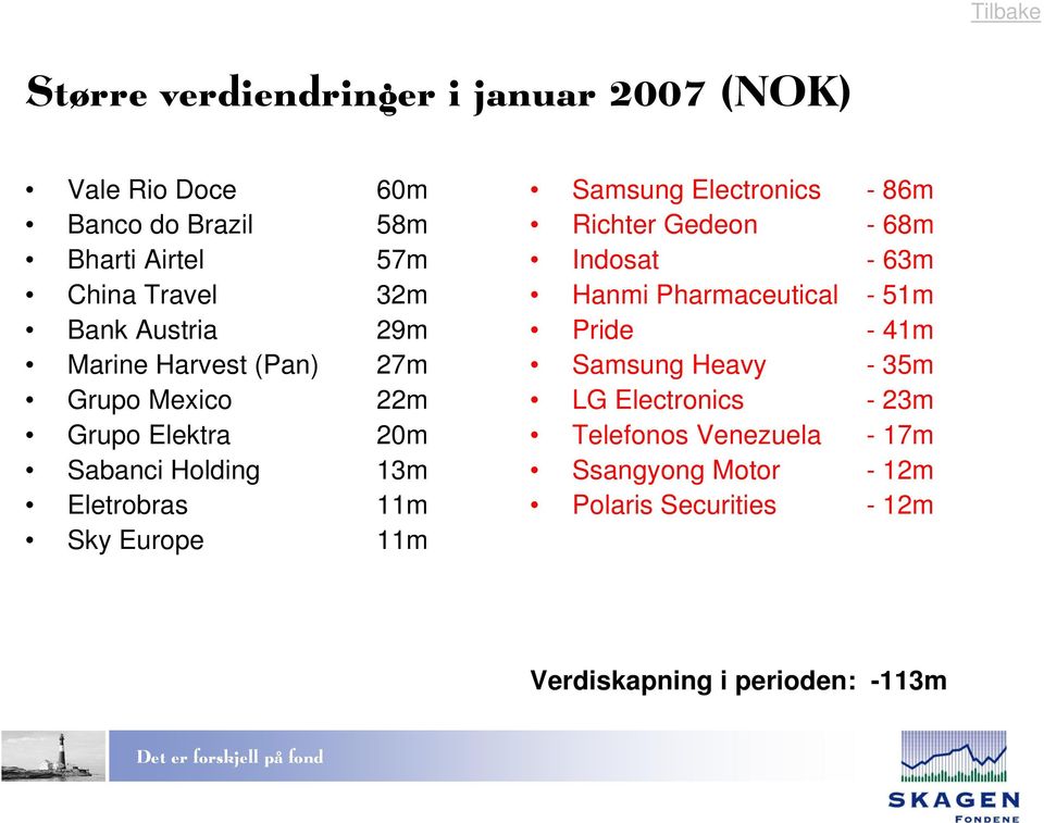 Samsung Electronics - 86m Richter Gedeon - 68m Indosat - 63m Hanmi Pharmaceutical - 51m Pride - 41m Samsung Heavy - 35m