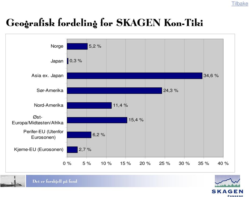 Japan 34,6 % Sør-Amerika 24,3 % Nord-Amerika 11,4 % Øst-