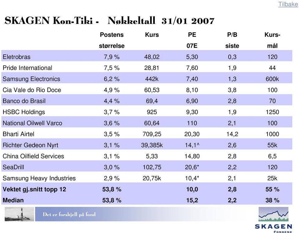 National Oilwell Varco 3,6 % 60,64 110 2,1 100 Bharti Airtel 3,5 % 709,25 20,30 14,2 1000 Richter Gedeon Nyrt 3,1 % 39,385k 14,1^ 2,6 55k China Oilfield Services 3,1 %