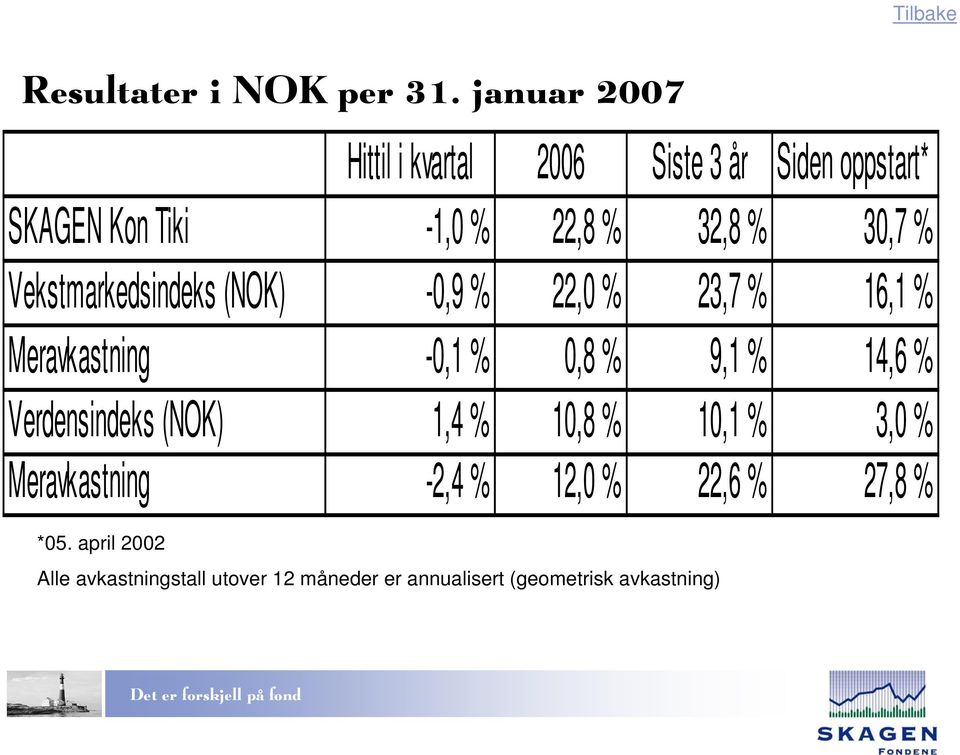 30,7 % Vekstmarkedsindeks (NOK) -0,9 % 22,0 % 23,7 % 16,1 % Meravkastning -0,1 % 0,8 % 9,1 % 14,6 %