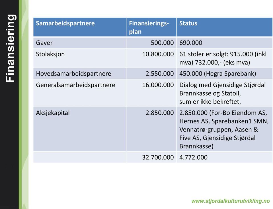 000 (inkl mva) 732.000,- (eks mva) 2.550.000 450.000 (Hegra Sparebank) 16.000.000 Dialog med Gjensidige Stjørdal Brannkasse og Statoil, sum er ikke bekreftet.