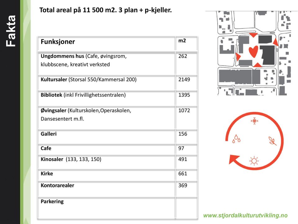 Kultursaler (Storsal 550/Kammersal 200) 2149 Bibliotek (inkl Frivillighetssentralen) 1395