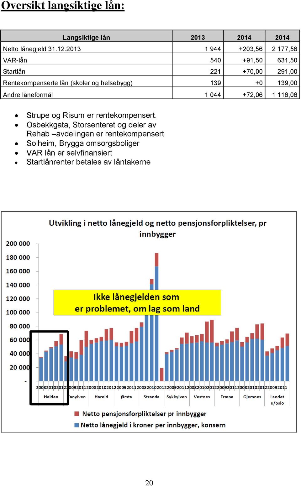 helsebygg) 139 +0 139,00 Andre låneformål 1 044 +72,06 1 116,06 Strupe og Risum er rentekompensert.