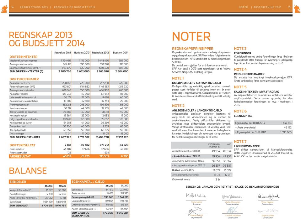 (5) 2 700 796 2 632 000 2 765 970 2 904 000 DRIFTSKOSTNADER Kostnader nettverk 220 148 220 000 217 280 220 000 Personalkostnader (4/7) 953 801 1 101 882 1 143 583 1 213 220 Arrangementkostnader 641