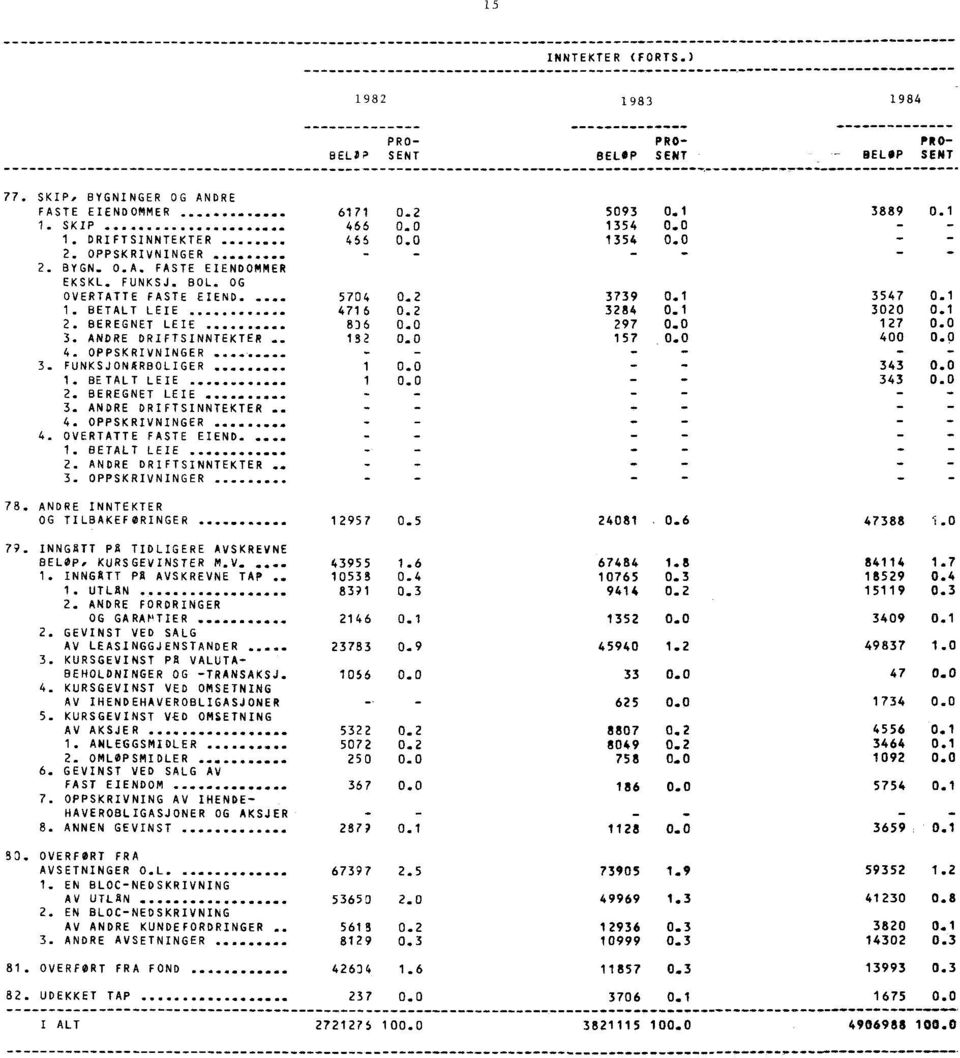 1 3020 0.1 2. BEREGNET LEIE..... 836 0.0 297 0.0 127 0.0 3. ANDRE DRIFTSINNTEKTER 182 0.0 157 0.0 400 0.0 4. OPPSKRIVNINGER... - - - - - - 3. FUNKSJONARBOLIGER 1 0.0 - - 343 0.0 1. BETALT LEIE...... 1 0.0 - - 343 0.0 2. BEREGNET LEIE.... - - - - - - 3. ANDRE DRIFTSINNTEKTER - - - - - - 4.