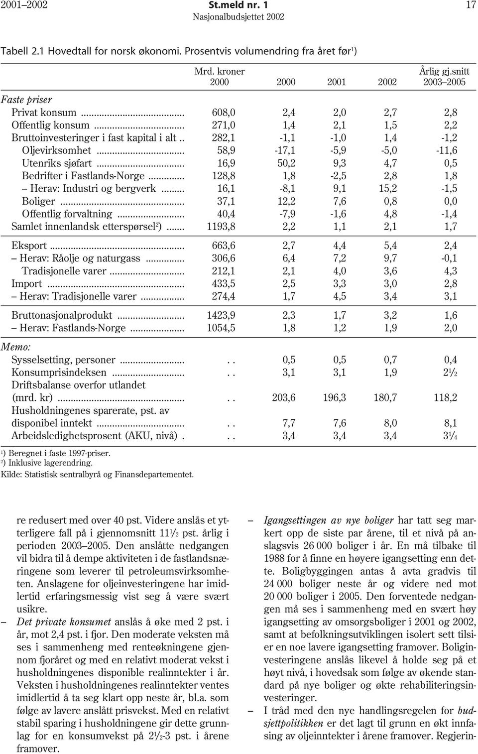 .. 16,9 5,2 9,3 4,7,5 Bedrifter i Fastlands-Norge... 128,8 1,8-2,5 2,8 1,8 Herav: Industri og bergverk... 16,1-8,1 9,1 15,2-1,5 Boliger... 37,1 12,2 7,6,8, Offentlig forvaltning.