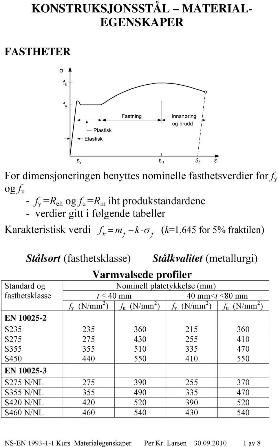 platetykkelse (mm) t 40 mm 40 mm<t 80 mm f y (N/mm 2 ) f u (N/mm 2 ) f y (N/mm 2 ) f u (N/mm 2 ) EN 10025-2 S235 235 360 215 360 S275 275 430 255 410 S355 355 510 335 470 S450 440 550