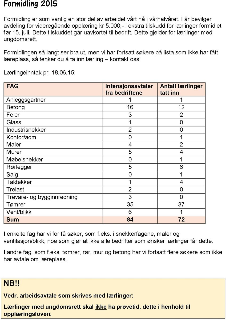 Formidlingen så langt ser bra ut, men vi har fortsatt søkere på lista som ikke har fått læreplass, så tenker du å ta inn lærling kontakt oss! Lærlingeinntak pr. 18.06.