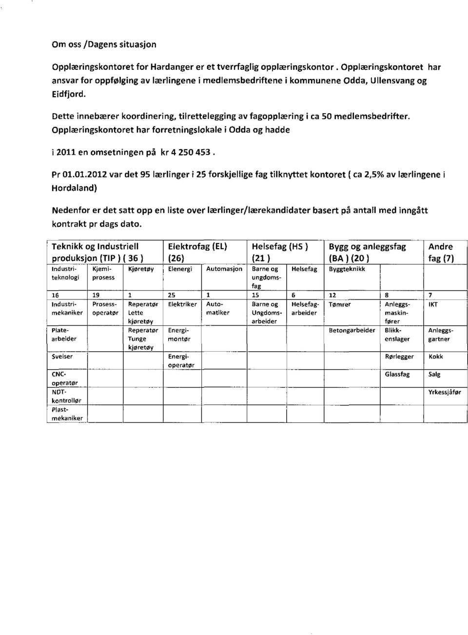 Dette innebærer koordinering, tilrettelegging av fagopplæring i ca 50 medlemsbedrifter. Opplæringskontoret har forretningslokale i Odda og hadde I 2011