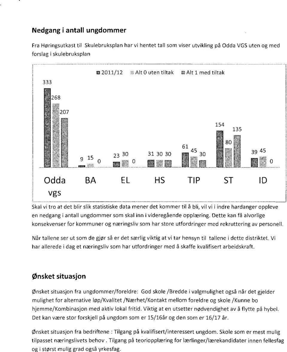 I 3945 Odda BA EL HS TIP ST ID vgs Skal vi tro at det blir slik statistiske data mener det kommer til å bli, vil vi i indre hardanger oppleve en nedgang i antall ungdommer som skal Inn I videregående