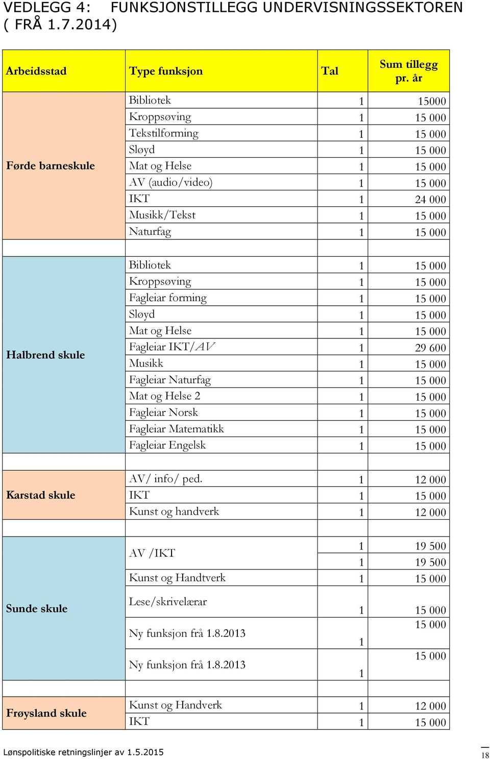 skule Bibliotek 1 15000 Kroppsøving 1 15000 Fagleiar forming 1 15000 Sløyd 1 15000 Mat og Helse 1 15000 Fagleiar IKT/AV 1 29600 Musikk 1 15000 Fagleiar Naturfag 1 15000 Mat og Helse 2 1 15000