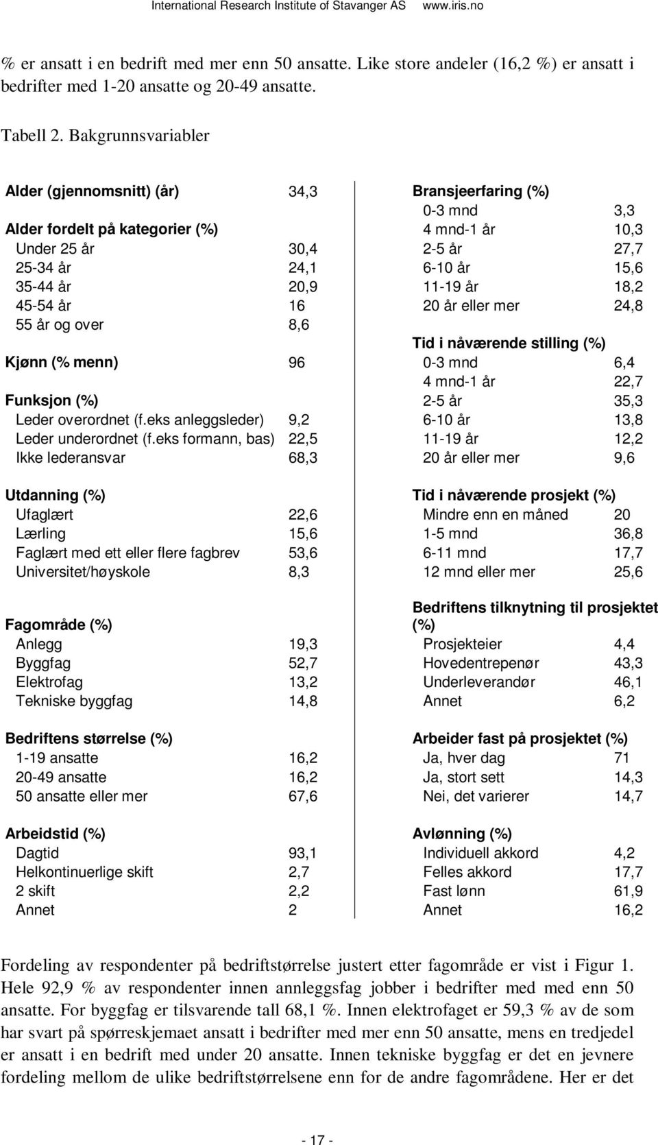 11-19 år 18,2 45-54 år 16 20 år eller mer 24,8 55 år og over 8,6 Tid i nåværende stilling (%) Kjønn (% menn) 96 0-3 mnd 6,4 4 mnd-1 år 22,7 Funksjon (%) 2-5 år 35,3 Leder overordnet (f.