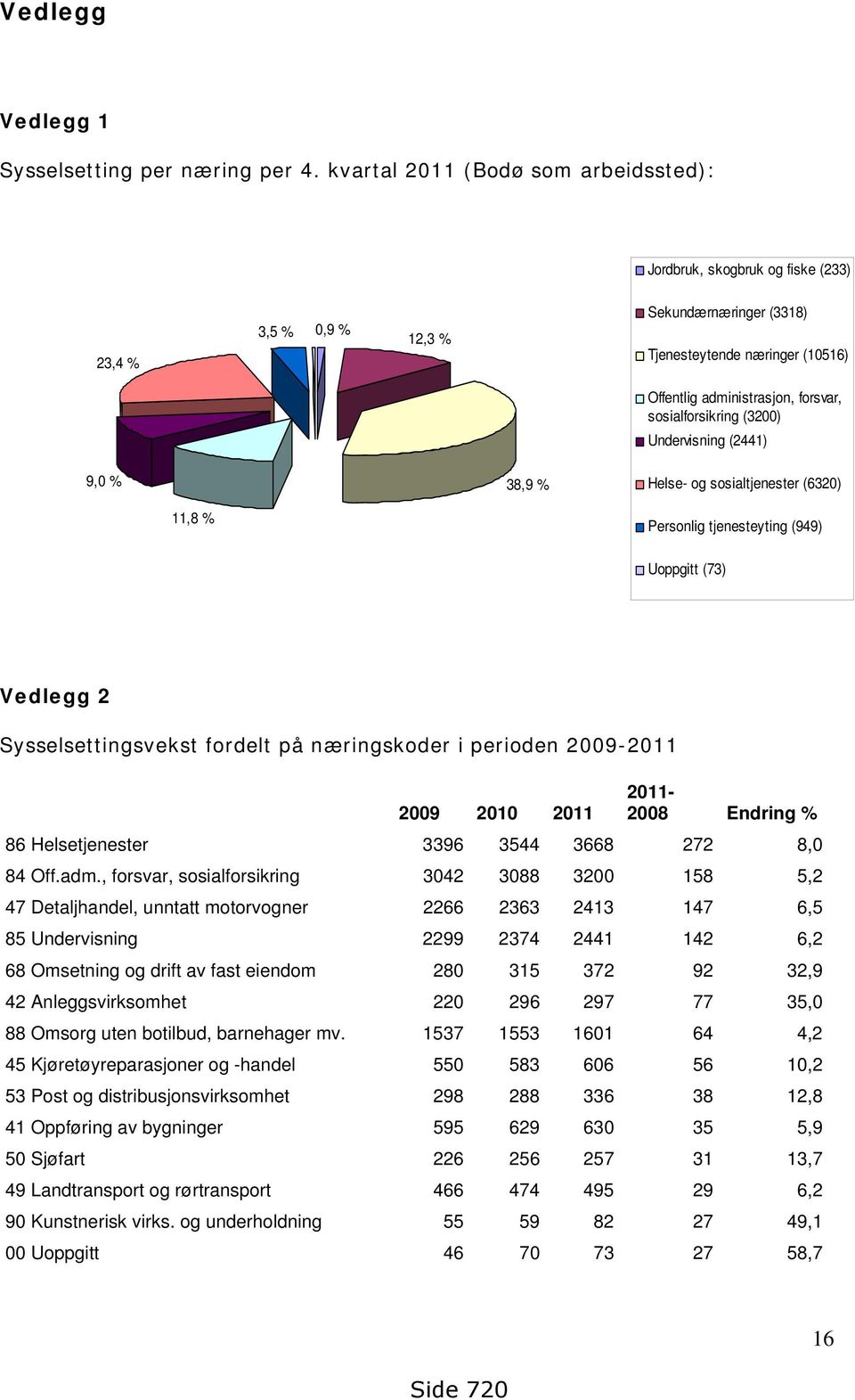 sosialforsikring (3200) Undervisning (2441) 9,0 % 38,9 % Helse- og sosialtjenester (6320) 11,8 % Personlig tjenesteyting (949) Uoppgitt (73) Vedlegg 2 Sysselsettingsvekst fordelt på næringskoder i