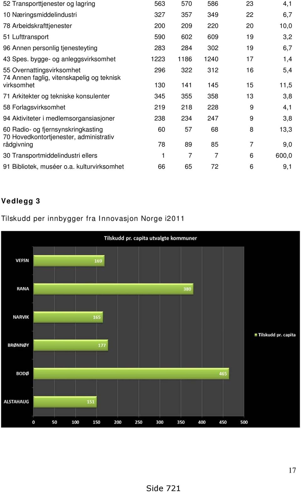 bygge- og anleggsvirksomhet 1223 1186 1240 17 1,4 55 Overnattingsvirksomhet 296 322 312 16 5,4 74 Annen faglig, vitenskapelig og teknisk virksomhet 130 141 145 15 11,5 71 Arkitekter og tekniske