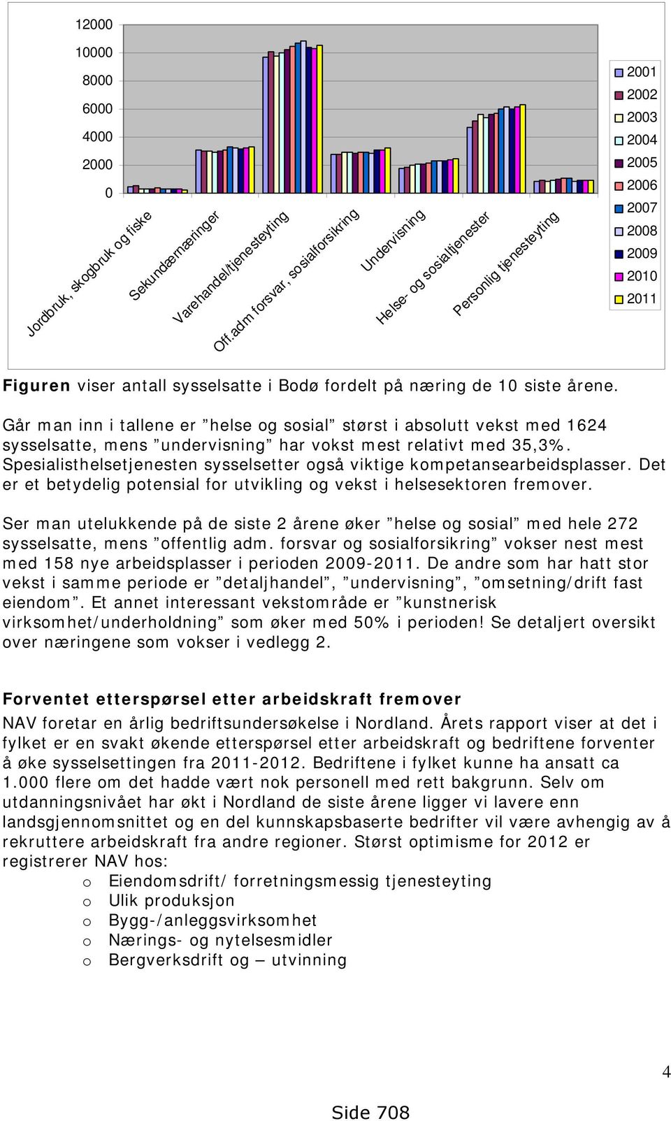 næring de 10 siste årene. Går man inn i tallene er helse og sosial størst i absolutt vekst med 1624 sysselsatte, mens undervisning har vokst mest relativt med 35,3%.