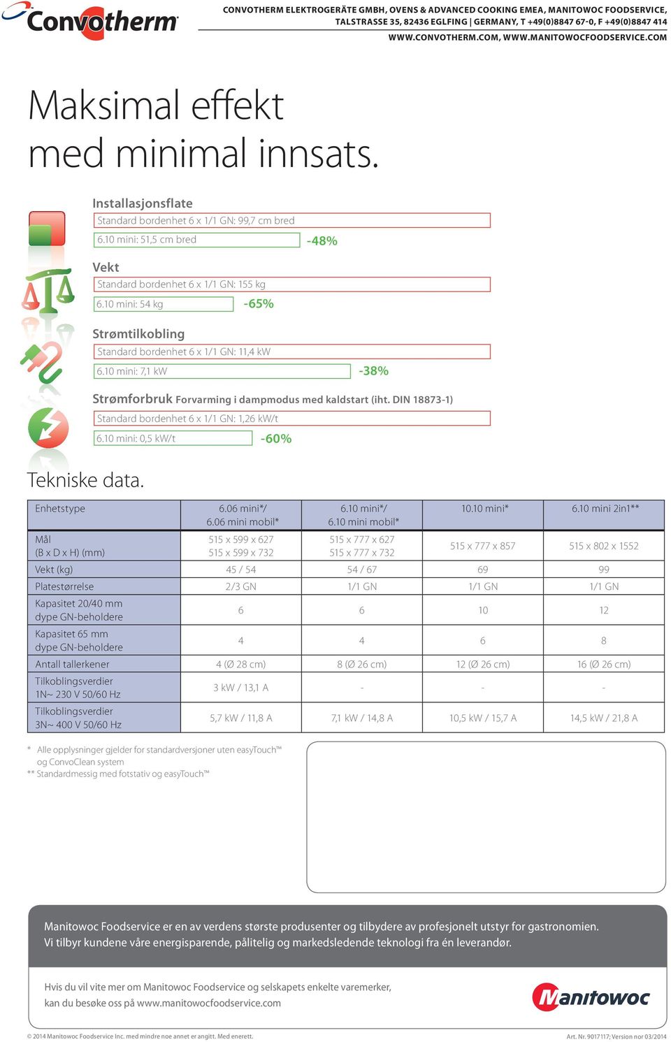 10 mini: 54 kg -65% Strømtilkobling Standard bordenhet 6 x 1/1 GN: 11,4 kw 6.10 mini: 7,1 kw -38% Tekniske data. Enhetstype Mål (B x D x H) (mm) Strømforbruk Forvarming i dampmodus med kaldstart (iht.