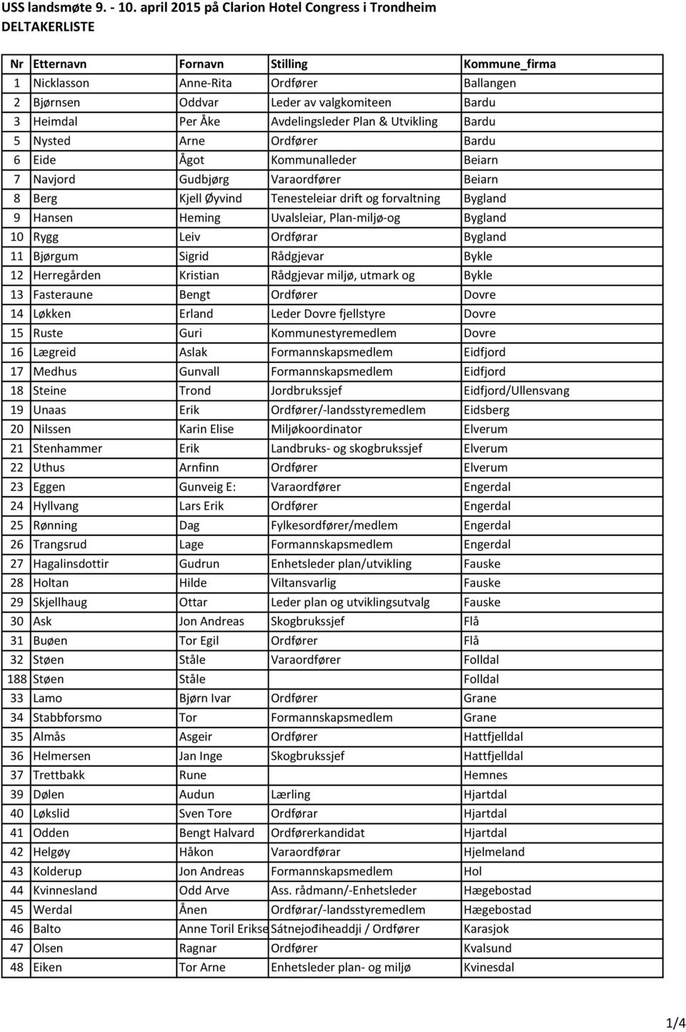 Heimdal Per Åke Avdelingsleder Plan & Utvikling Bardu 5 Nysted Arne Ordfører Bardu 6 Eide Ågot Kommunalleder Beiarn 7 Navjord Gudbjørg Varaordfører Beiarn 8 Berg Kjell Øyvind Tenesteleiar drift og