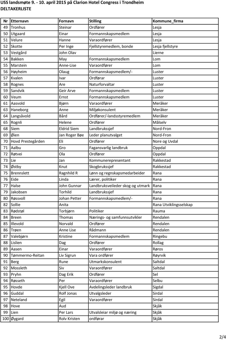 Varaordfører Lesja 52 Skotte Per Inge Fjellstyremedlem, bonde Lesja fjellstyre 53 Vestgård John Olav Lierne 54 Bakken May Formannskapsmedlem Lom 55 Marstein Anne-Lise Varaordfører Lom 56 Høyheim