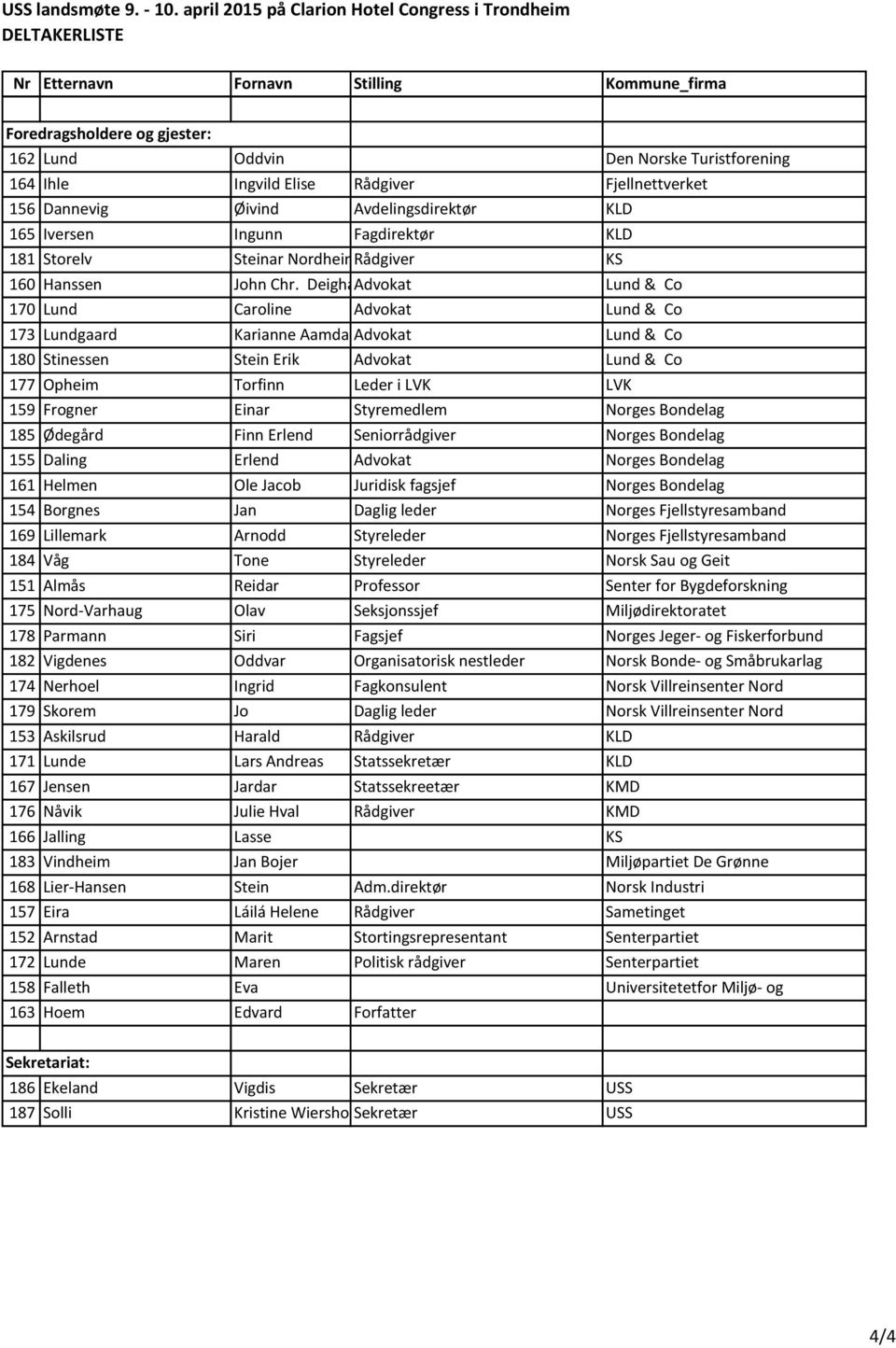 Elise Rådgiver Fjellnettverket 156 Dannevig Øivind Avdelingsdirektør KLD 165 Iversen Ingunn Fagdirektør KLD 181 Storelv Steinar NordheimRådgiver KS 160 Hanssen John Chr.