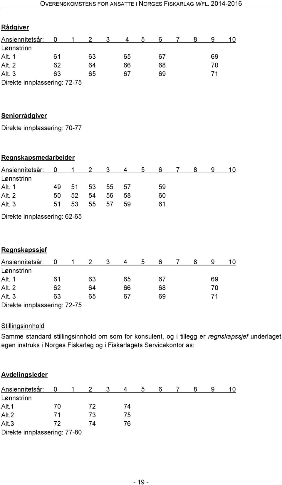 2 50 52 54 56 58 60 Alt. 3 51 53 55 57 59 61 Direkte innplassering: 62-65 Regnskapssjef Ansiennitetsår: 0 1 2 3 4 5 6 7 8 9 10 Lønnstrinn Alt. 1 61 63 65 67 69 Alt. 2 62 64 66 68 70 Alt.