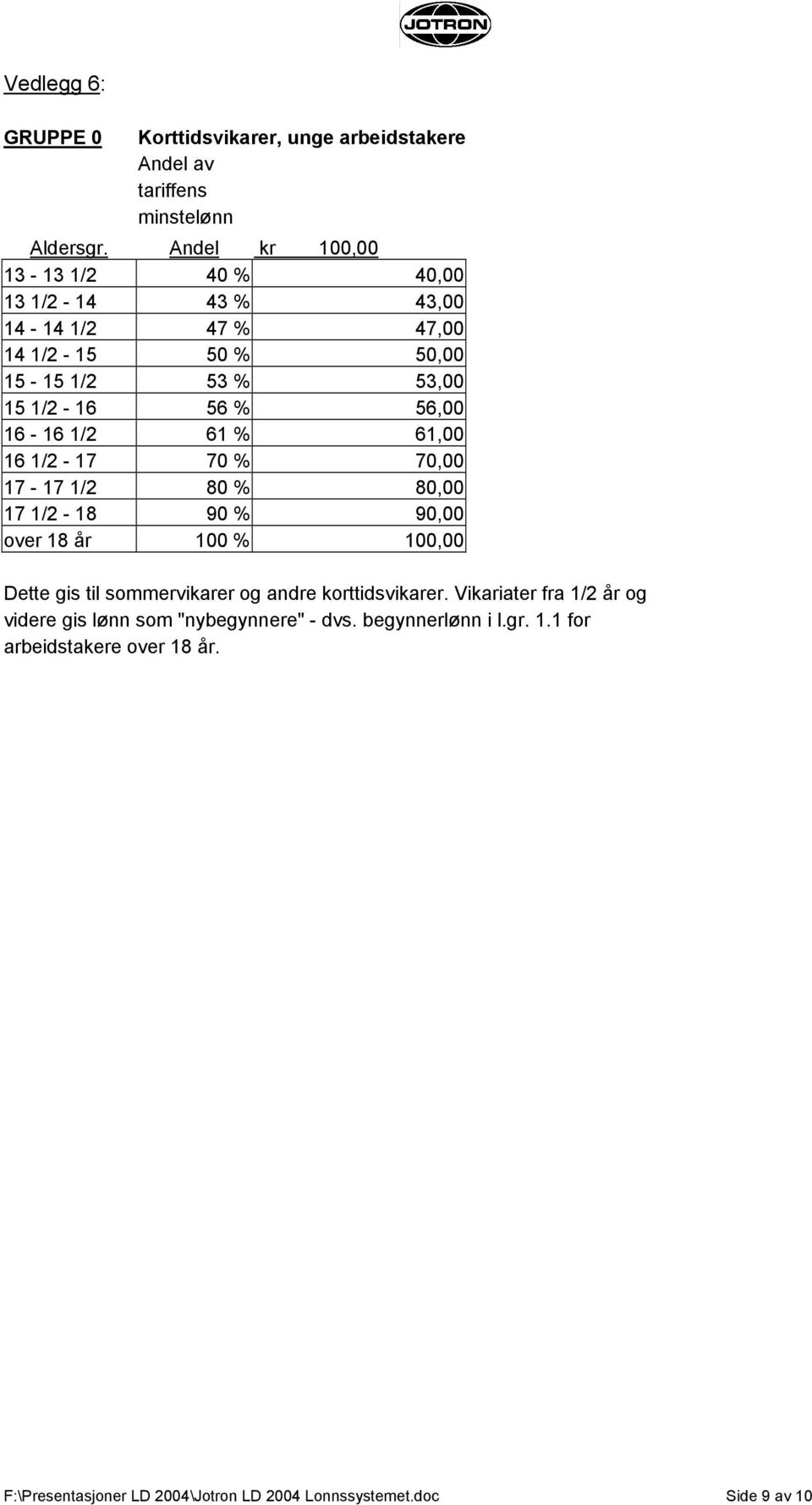 1/2 61 % 61,00 16 1/2-17 70 % 70,00 17-17 1/2 80 % 80,00 17 1/2-18 90 % 90,00 over 18 år 100 % 100,00 Dette gis til sommervikarer og andre