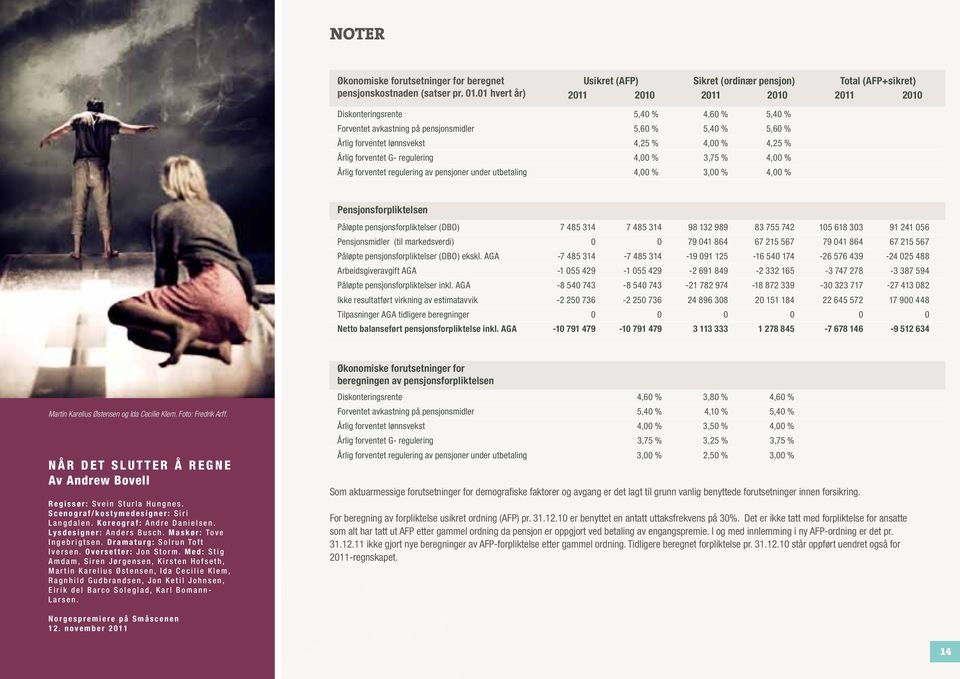 % Årlig forventet lønnsvekst 4,25 % 4,00 % 4,25 % Årlig forventet G- regulering 4,00 % 3,75 % 4,00 % Årlig forventet regulering av pensjoner under utbetaling 4,00 % 3,00 % 4,00 %