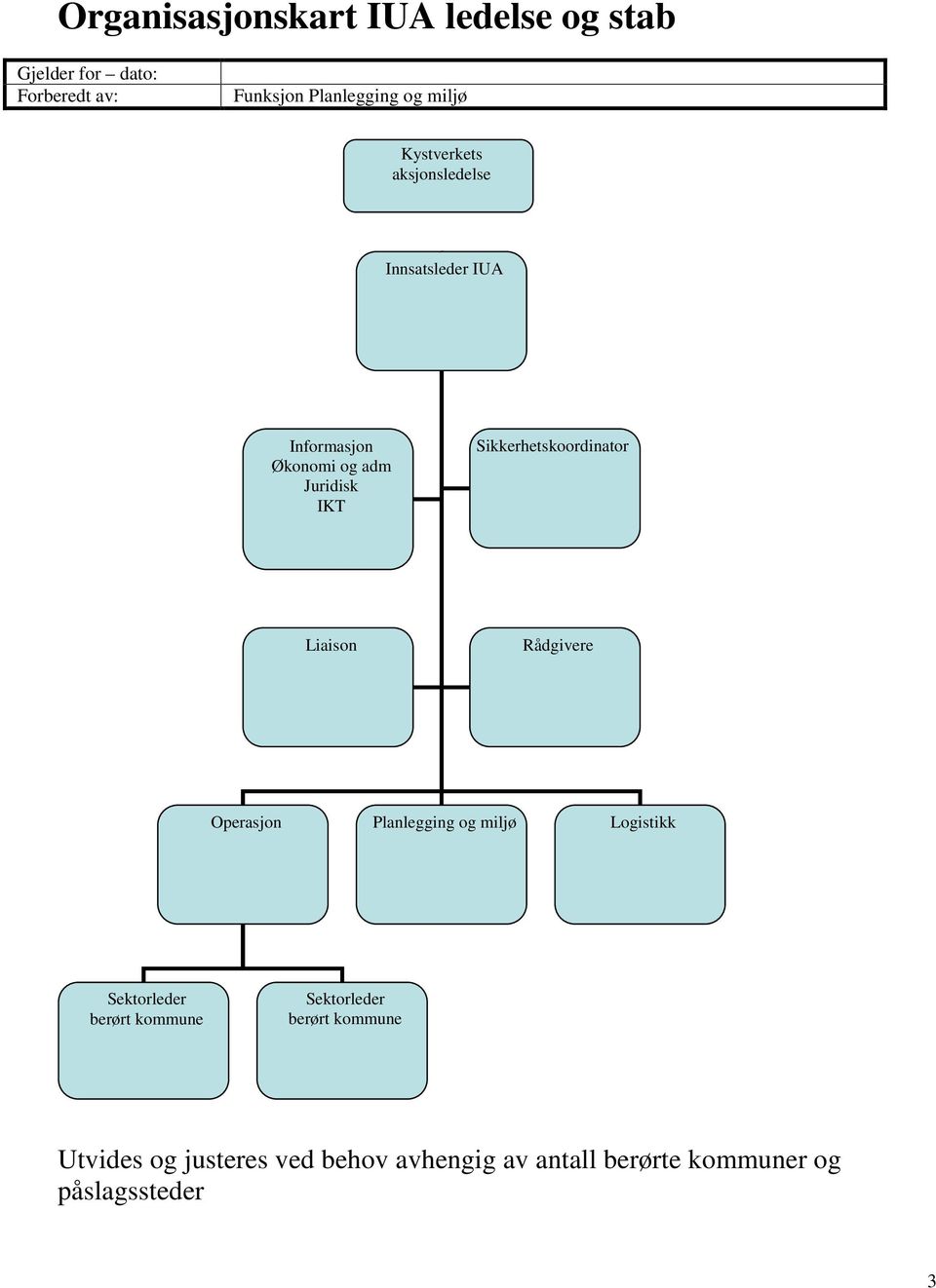 Rådgivere Operasjon Planlegging og miljø Logistikk Sektorleder berørt kommune Sektorleder