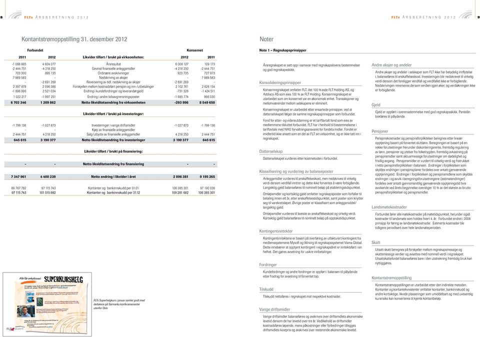 300 895 135 Ordinære avskrivninger 923 735 727 973 7 989 583 - Nedskriving av aksjer - 7 989 583 - -2 691 269 reversering av tidl.