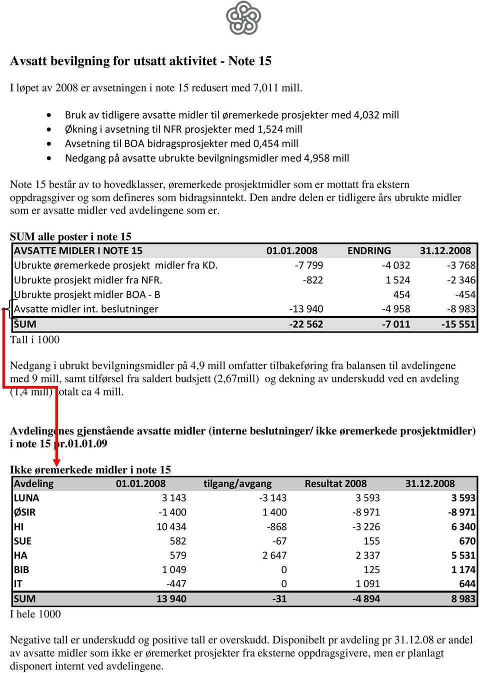 ubrukte bevilgningsmidler med 4,958 mill Note 15 består av to hovedklasser, øremerkede prosjektmidler som er mottatt fra ekstern oppdragsgiver og som defineres som bidragsinntekt.