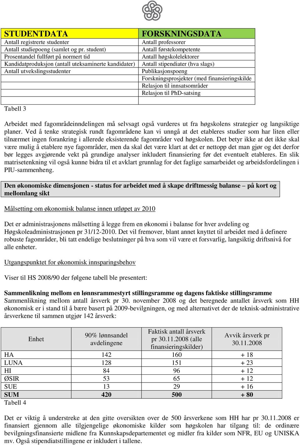 høgskolelektorer Antall stipendiater (hva slags) Publikasjonspoeng Forskningsprosjekter (med finansieringskilde Relasjon til innsatsområder Relasjon til PhD-satsing Tabell 3 Arbeidet med