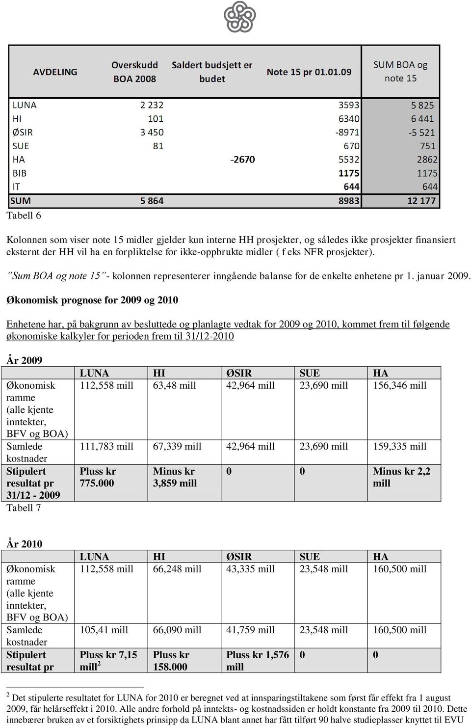 Økonomisk prognose for 2009 og 2010 Enhetene har, på bakgrunn av besluttede og planlagte vedtak for 2009 og 2010, kommet frem til følgende økonomiske kalkyler for perioden frem til 31/12-2010 År 2009