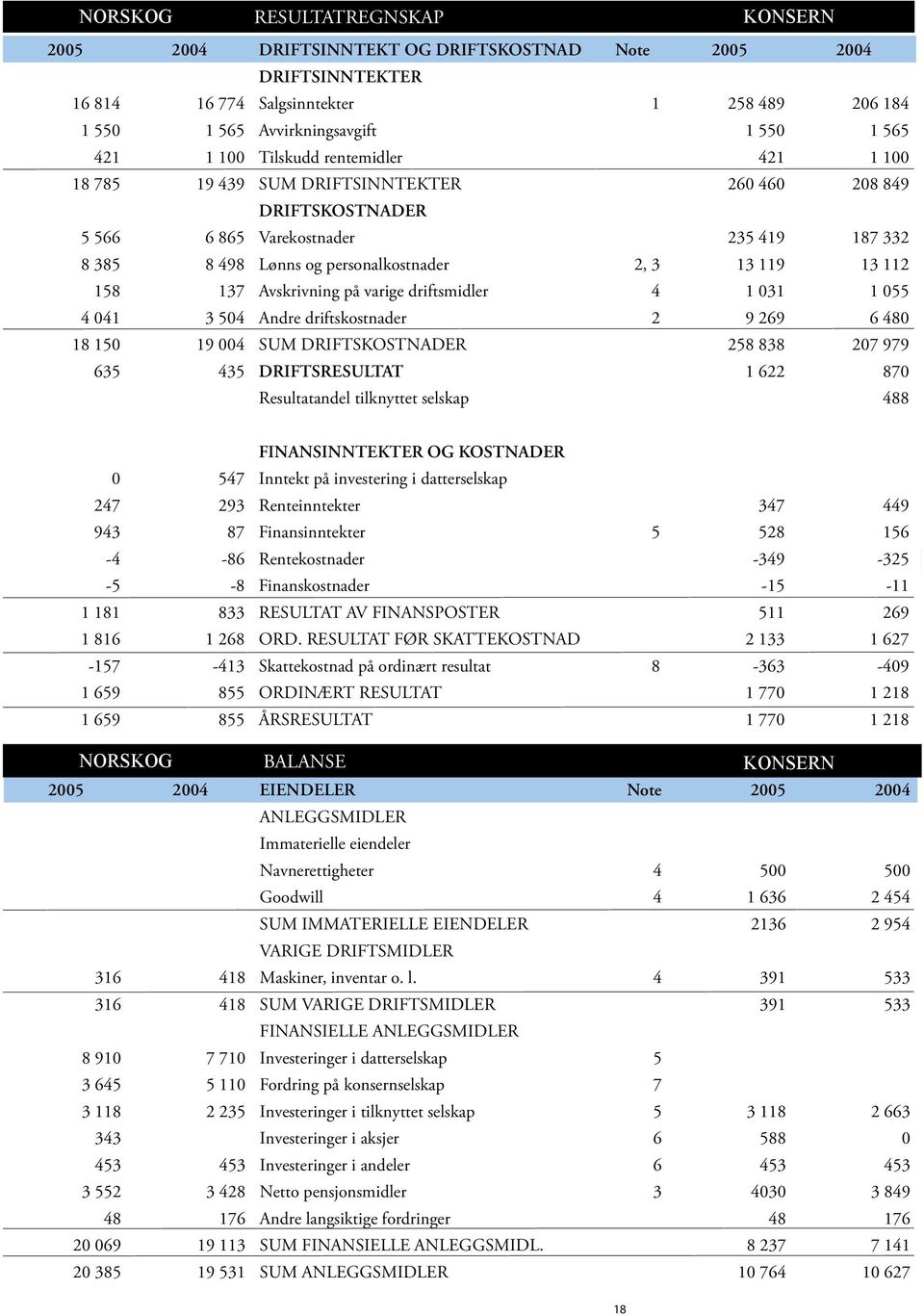 112 158 137 Avskrivning på varige driftsmidler 4 1 031 1 055 4 041 3 504 Andre driftskostnader 2 9 269 6 480 18 150 19 004 SUM DRIFTSKOSTNADER 258 838 207 979 635 435 DRIFTSRESULTAT 1 622 870