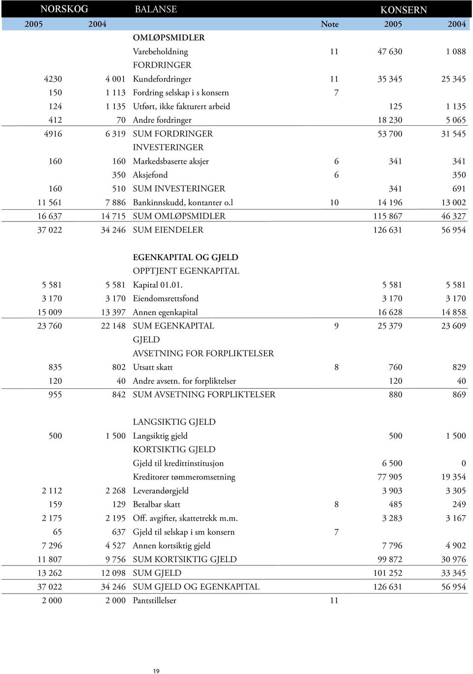 SUM INVESTERINGER 341 691 11 561 7 886 Bankinnskudd, kontanter o.