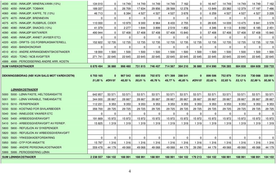 4075 4075 - INNKJØP, RUSBRUS, CIDER 110 000 0 10 979 9 300 8 964 8 433 2 755 0 28 635 14 039 13 475 9 841 3 578 4080 4080 - INNKJØP, SNACKS (13%) 41 379 0 2 277 1 644 3 899 2 519 1 852 0 4 346 8 113