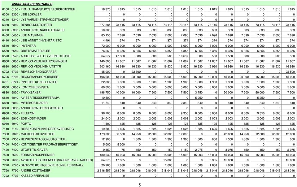 FORSIKRINGER 19 375 1 615 1 615 1 615 1 615 1 615 1 615 1 615 1 615 1 615 1 615 1 615 1 615 6300 6300 - LEIE LOKALER 0 0 0 0 0 0 0 0 0 0 0 0 0 6340 6340 - LYS VARME (STRØMKOSTNADER) 0 0 0 0 0 0 0 0 0