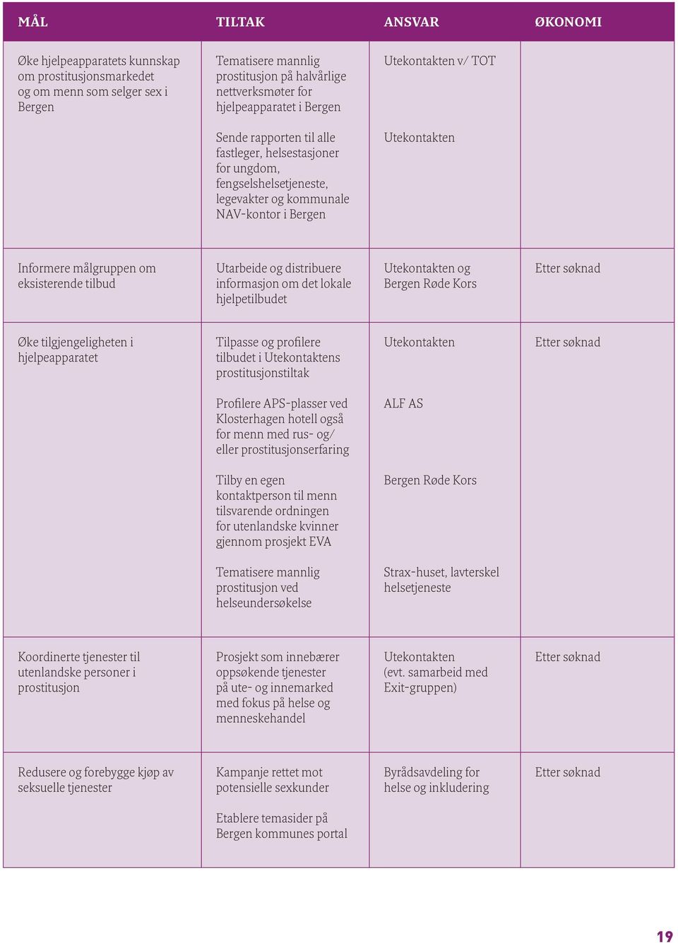 eksisterende tilbud Utarbeide og distribuere informasjon om det lokale hjelpetilbudet Utekontakten og Bergen Røde Kors Etter søknad Øke tilgjengeligheten i hjelpeapparatet Tilpasse og profilere