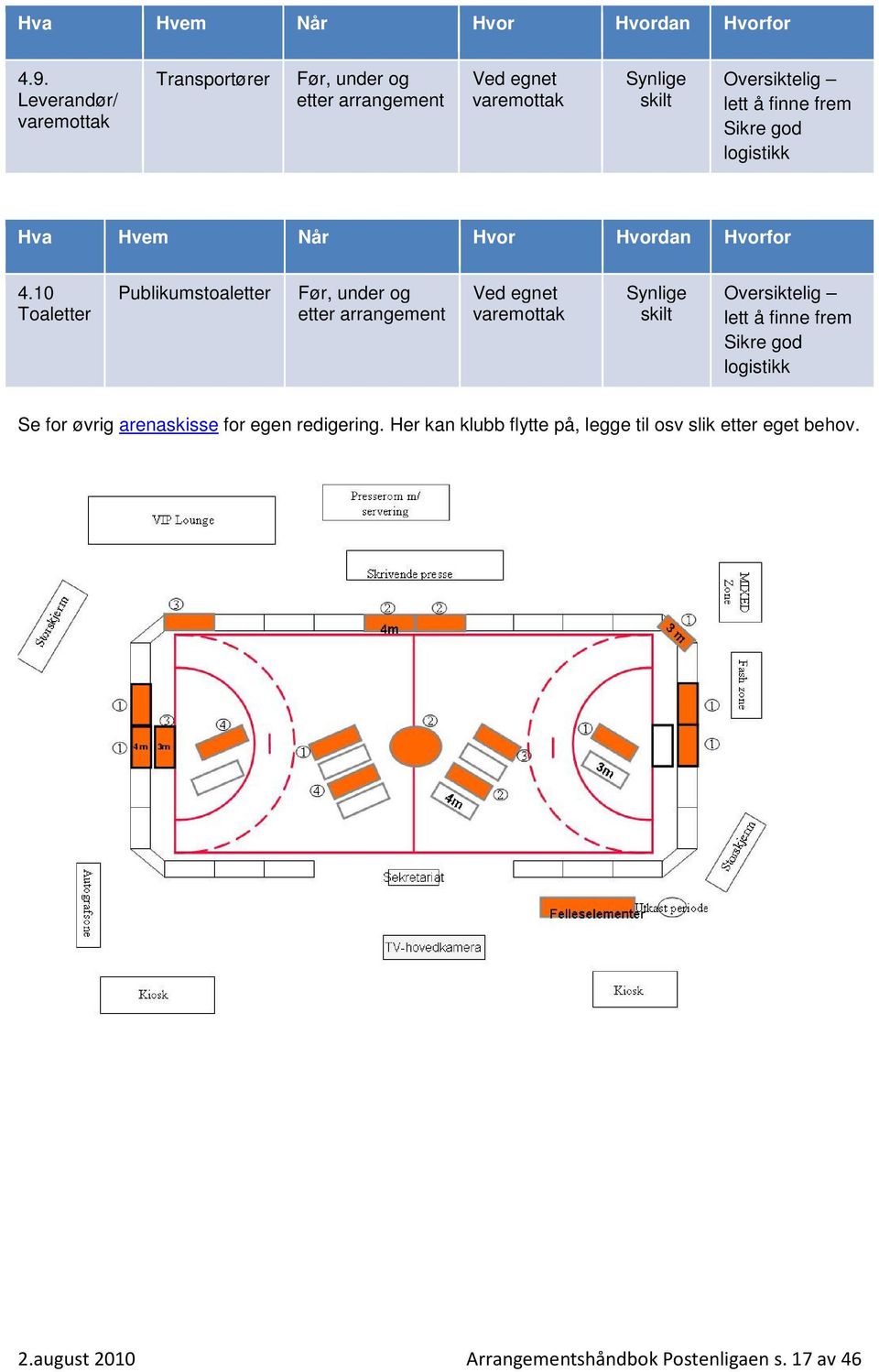 10 Toaletter Publikumstoaletter Før, under og etter arrangement Ved egnet varemottak Synlige skilt Oversiktelig lett å