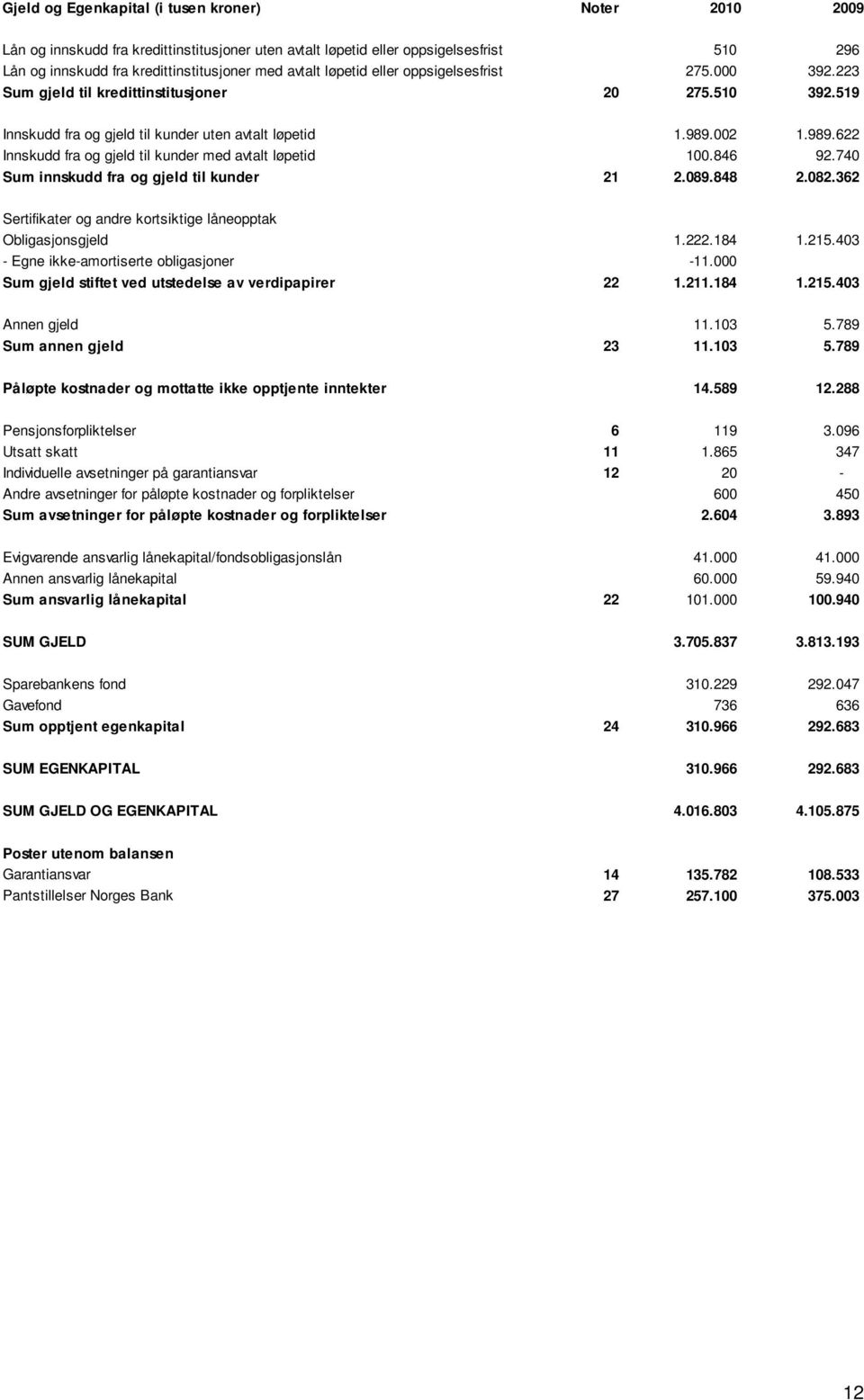 002 1.989.622 Innskudd fra og gjeld til kunder med avtalt løpetid 100.846 92.740 Sum innskudd fra og gjeld til kunder 21 2.089.848 2.082.