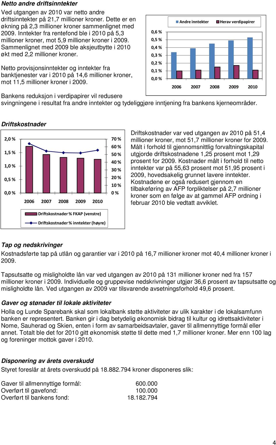 Netto provisjonsinntekter og inntekter fra banktjenester var i 2010 på 14,6 millioner kroner, mot 11,5 millioner kroner i 2009.