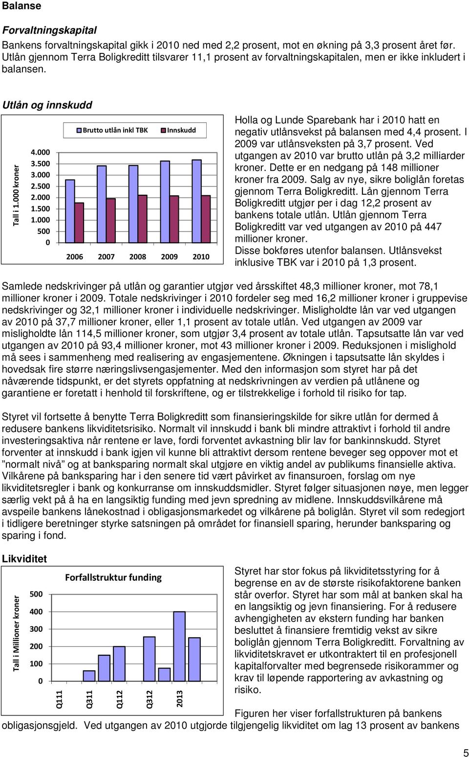 000 500 0 Brutto utlån inkl TBK Innskudd 2006 2007 2008 2009 2010 Holla og Lunde Sparebank har i 2010 hatt en negativ utlånsvekst på balansen med 4,4 prosent. I 2009 var utlånsveksten på 3,7 prosent.