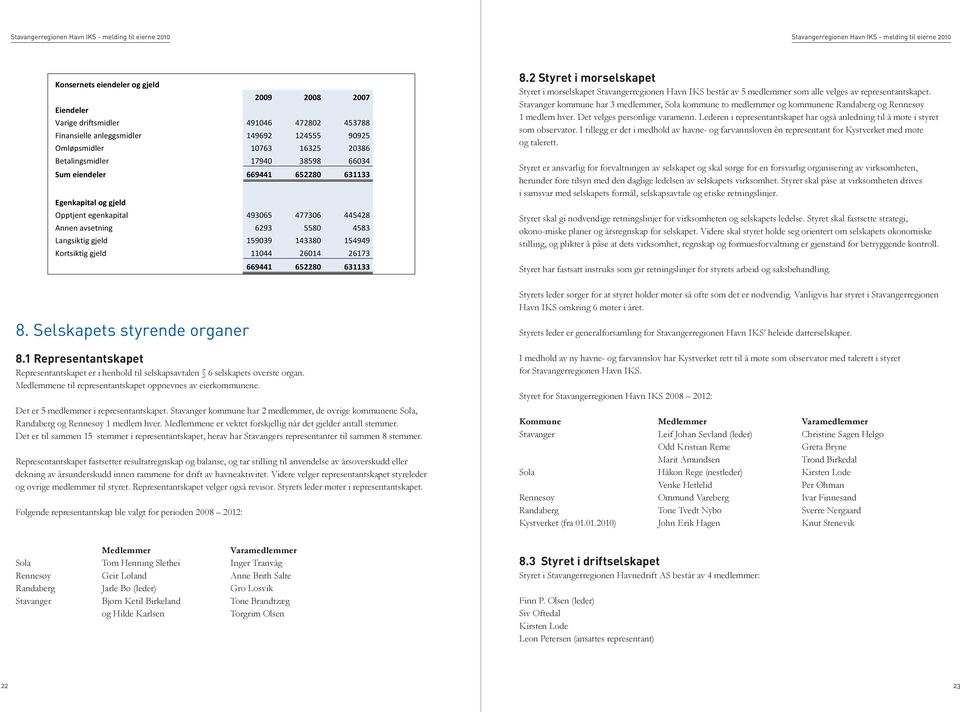 11044 26014 26173 669441 652280 631133 8. organer 8. Selskapets styrende organer 8.1 Representantskapet 8.1 Representantskapet er i henhold til selskapsavtalen 6 selskapets øverste organ.