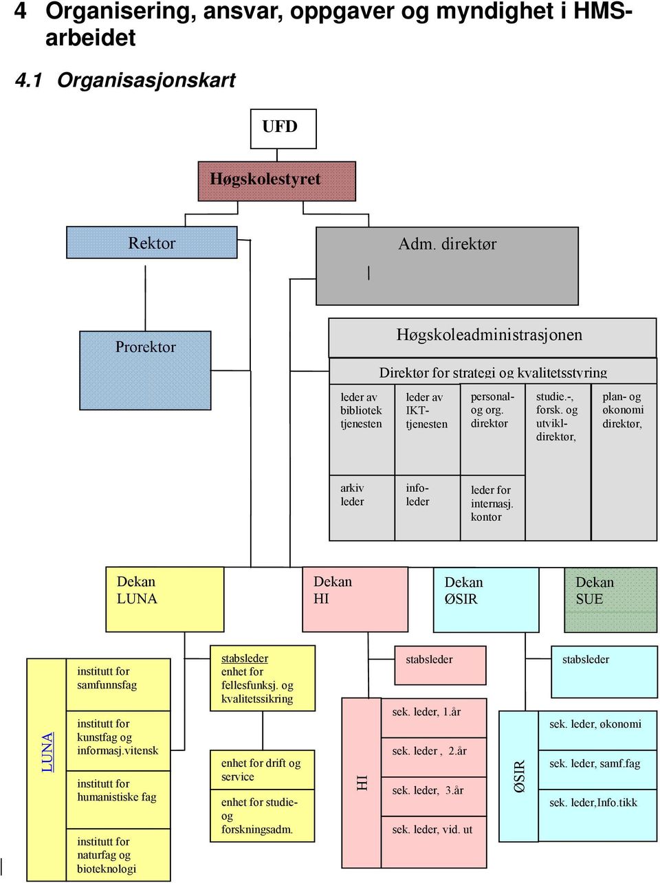 direktør plan- og økonomi direktør, arkiv leder studie.-, forsk. og utvikldirektør, infoleder leder for internasj.