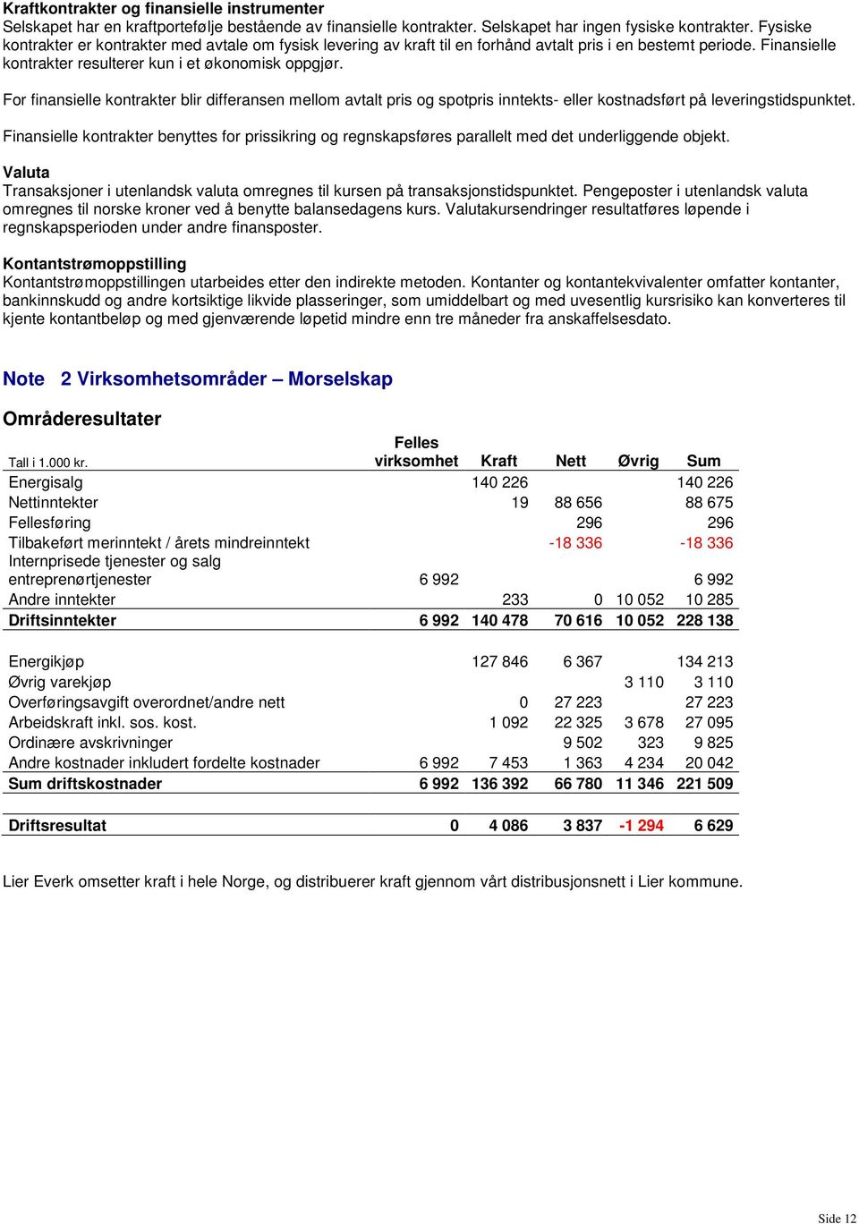 For finansielle kontrakter blir differansen mellom avtalt pris og spotpris inntekts- eller kostnadsført på leveringstidspunktet.