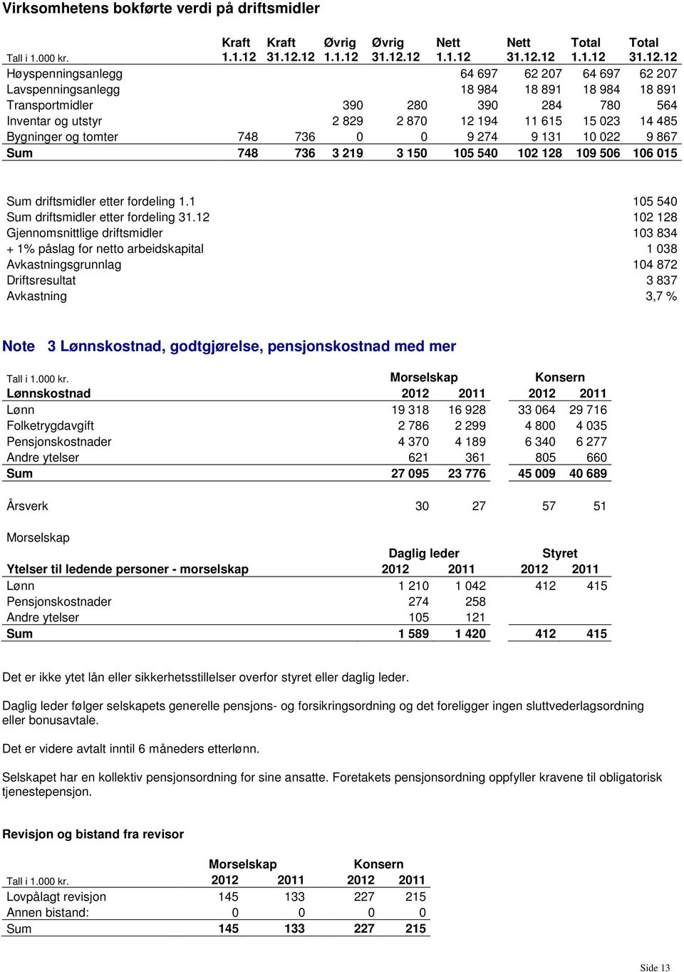 12 1.1.12 12 1.1.12 12 1.1.12 12 Høyspenningsanlegg 64 697 62 207 64 697 62 207 Lavspenningsanlegg 18 984 18 891 18 984 18 891 Transportmidler 390 280 390 284 780 564 Inventar og utstyr 2 829 2 870