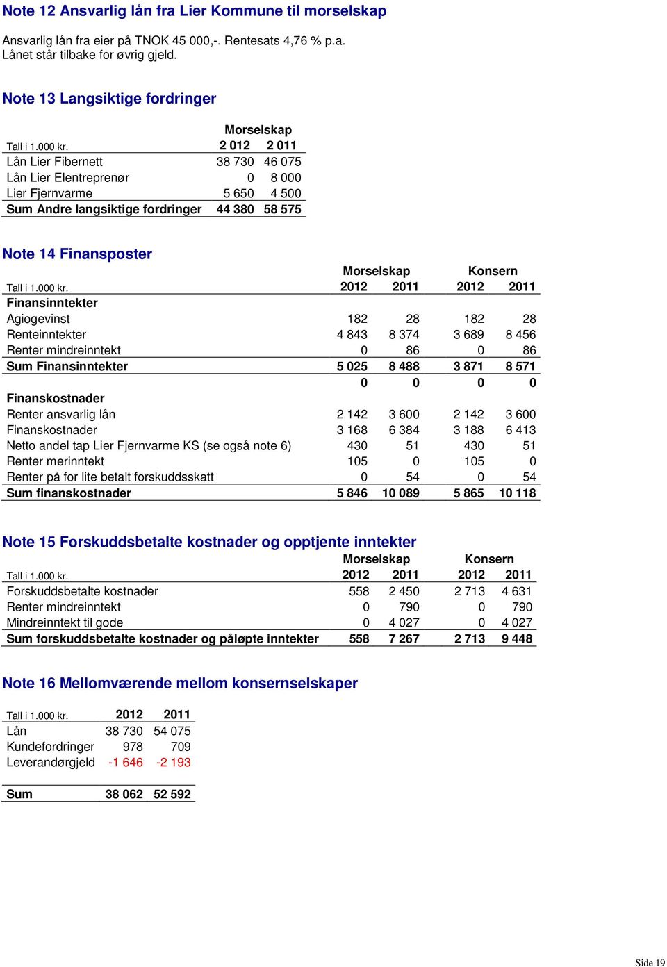 2 012 2 011 Lån Lier Fibernett 38 730 46 075 Lån Lier Elentreprenør 0 8 000 Lier Fjernvarme 5 650 4 500 Sum Andre langsiktige fordringer 44 380 58 575 Note 14 Finansposter Morselskap Konsern Tall i 1.