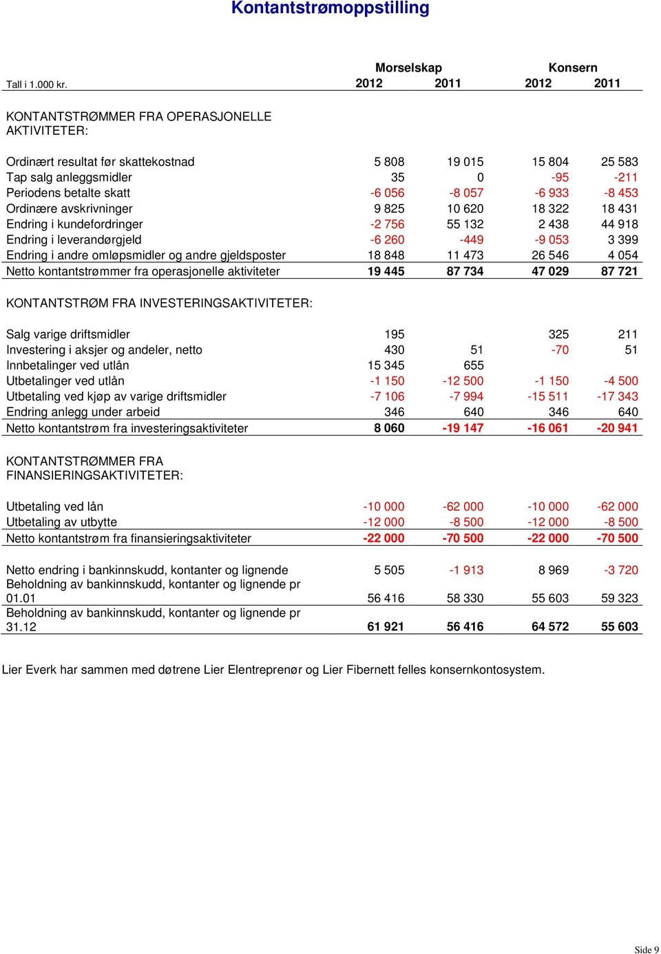 057-6 933-8 453 Ordinære avskrivninger 9 825 10 620 18 322 18 431 Endring i kundefordringer -2 756 55 132 2 438 44 918 Endring i leverandørgjeld -6 260-449 -9 053 3 399 Endring i andre omløpsmidler