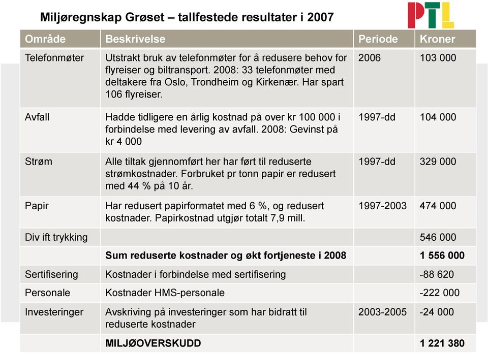 2006 103 000 Avfall Strøm Hadde tidligere en årlig kostnad på over kr 100 000 i forbindelse med levering av avfall.