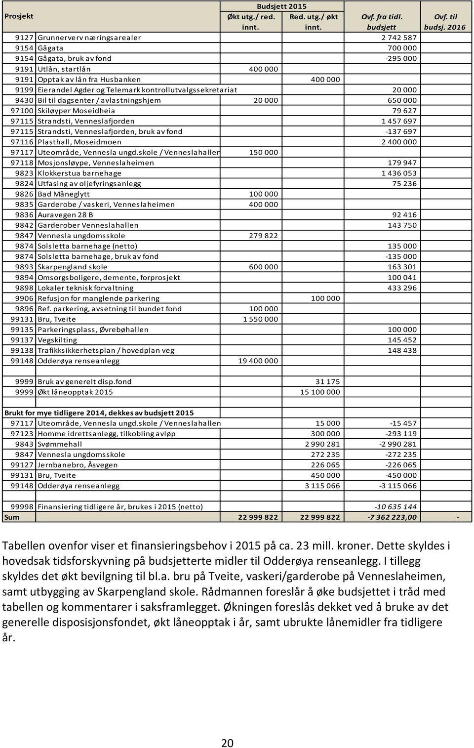 Telemark kontrollutvalgssekretariat 20 000 9430 Bil til dagsenter / avlastningshjem 20 000 650 000 97100 Skiløyper Moseidheia 79 627 97115 Strandsti, Venneslafjorden 1 457 697 97115 Strandsti,