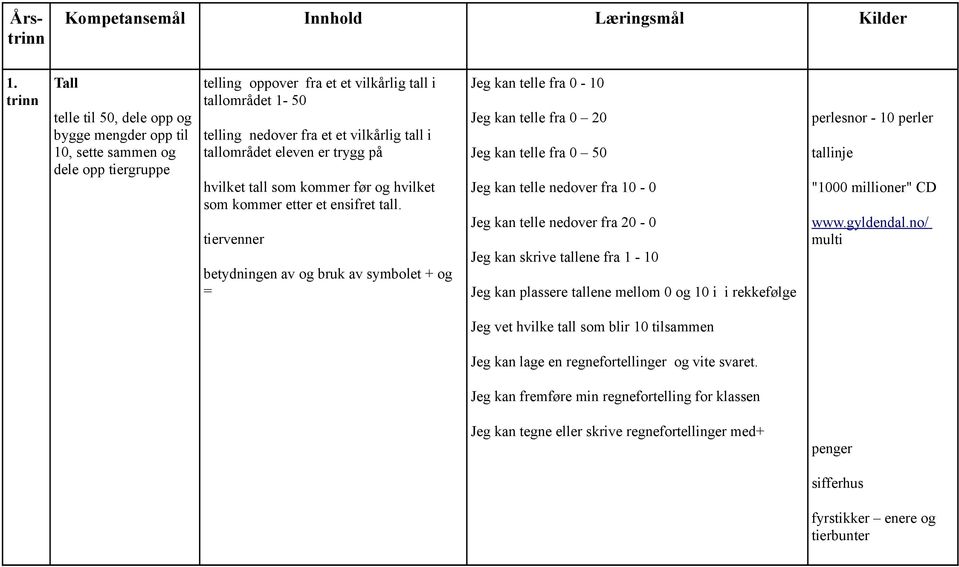 tiervenner betydningen av og bruk av symbolet + og = Jeg kan telle fra 0-10 Jeg kan telle fra 0 20 Jeg kan telle fra 0 50 Jeg kan telle nedover fra 10-0 Jeg kan telle nedover fra 20-0 Jeg kan skrive